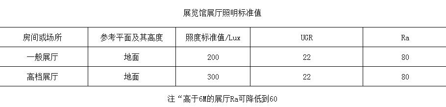 展覽館展廳照明標準值