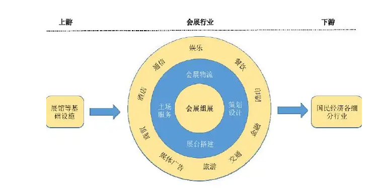 展覽會(huì)制作搭建公司為您解析我國會(huì)展行業(yè)產(chǎn)業(yè)鏈結(jié)構(gòu)